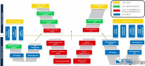 萬(wàn)字長(zhǎng)文 汽車(chē)軟件行業(yè)中的軟件設(shè)計(jì)與開(kāi)發(fā)全解析