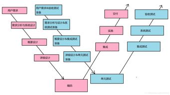 軟件開(kāi)發(fā)模型與軟件測(cè)試模型在軟件設(shè)計(jì)與開(kāi)發(fā)中的關(guān)系