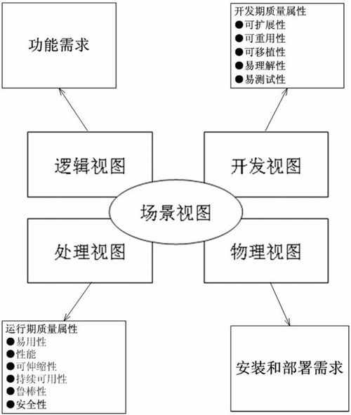 UML視圖方法在軟件架構(gòu)設(shè)計(jì)與開(kāi)發(fā)中的應(yīng)用與價(jià)值