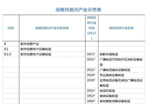 戰(zhàn)略性新興產(chǎn)業(yè)分類2018新篇章 VR產(chǎn)業(yè)與數(shù)字文化創(chuàng)意軟件開發(fā)分類詳解